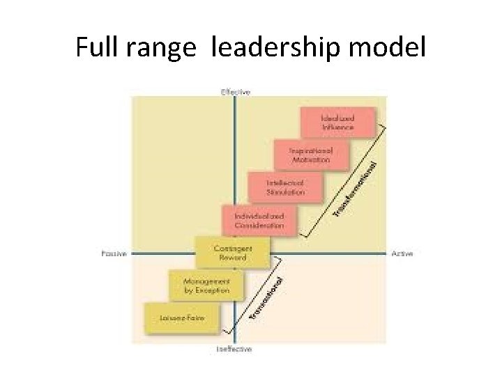 Full range leadership model 