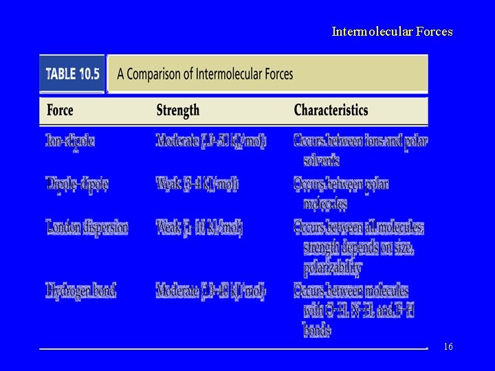 Intermolecular Forces 16 