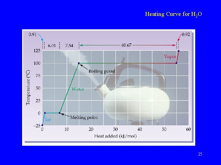 Heating Curve for H 2 O 25 
