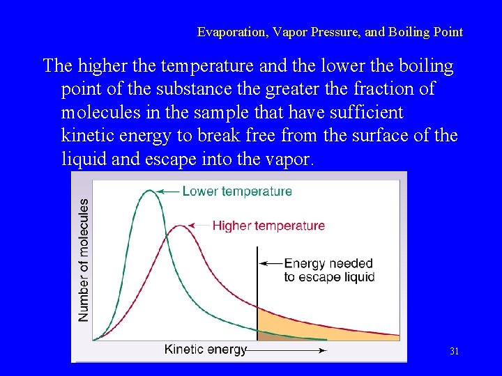 Evaporation, Vapor Pressure, and Boiling Point The higher the temperature and the lower the