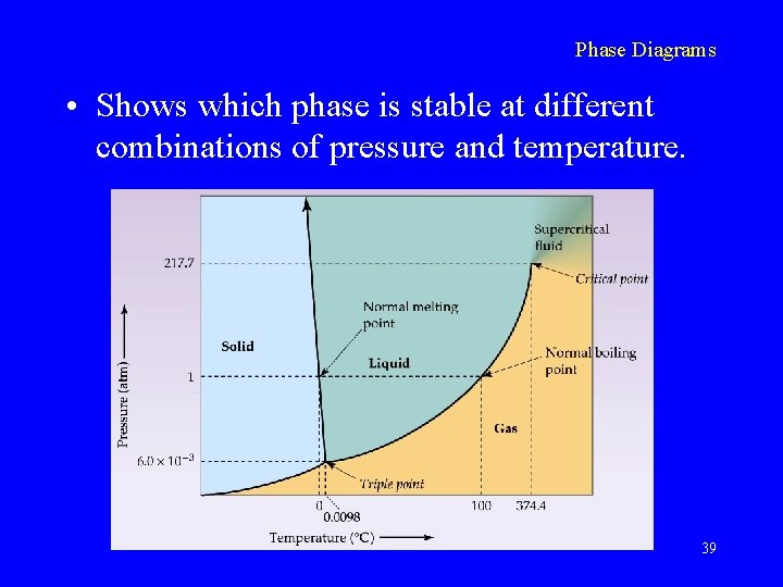 Phase Diagrams • Shows which phase is stable at different combinations of pressure and