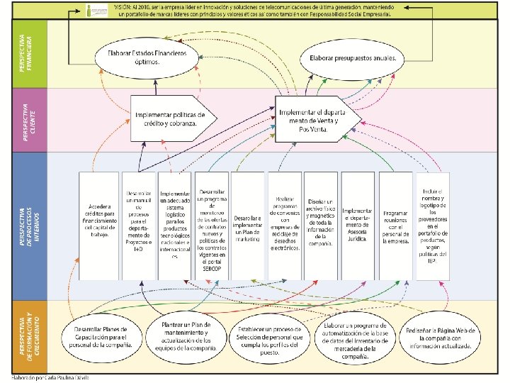 PLANIFICACIN ESTRATGICA CON IMPLEMENTACIN DE BALANCED SCORECARD PARA