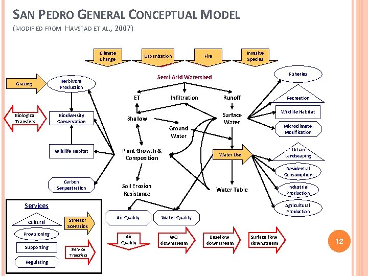 SAN PEDRO GENERAL CONCEPTUAL MODEL (MODIFIED FROM HAVSTAD ET AL. , 2007) Climate Change