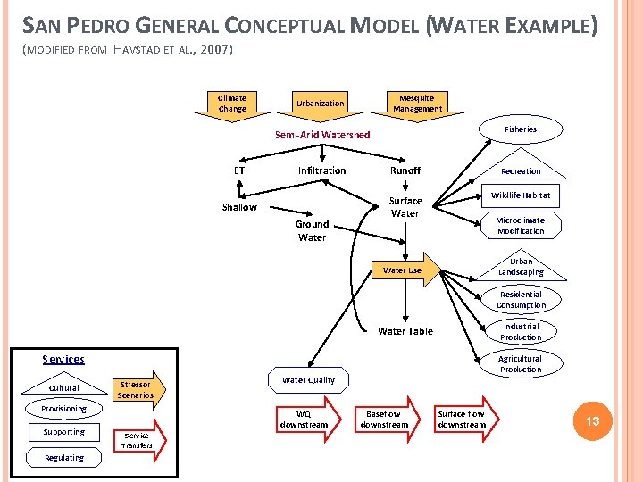 SAN PEDRO GENERAL CONCEPTUAL MODEL (WATER EXAMPLE) (MODIFIED FROM HAVSTAD ET AL. , 2007)