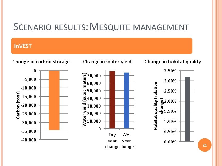 SCENARIO RESULTS: MESQUITE MANAGEMENT In. VEST -5, 000 Carbon (tons) -10, 000 -15, 000