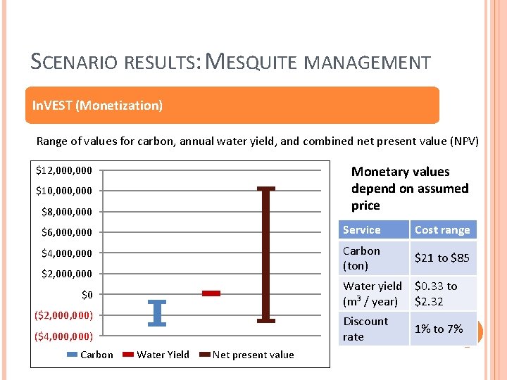 SCENARIO RESULTS: MESQUITE MANAGEMENT In. VEST (Monetization) Range of values for carbon, annual water