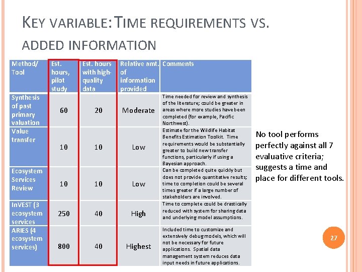 KEY VARIABLE: TIME REQUIREMENTS VS. ADDED INFORMATION Method/ Tool Synthesis of past primary valuation