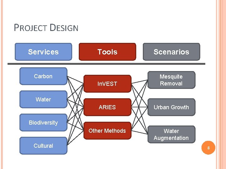 PROJECT DESIGN Services Tools Scenarios In. VEST Mesquite Removal ARIES Urban Growth Other Methods