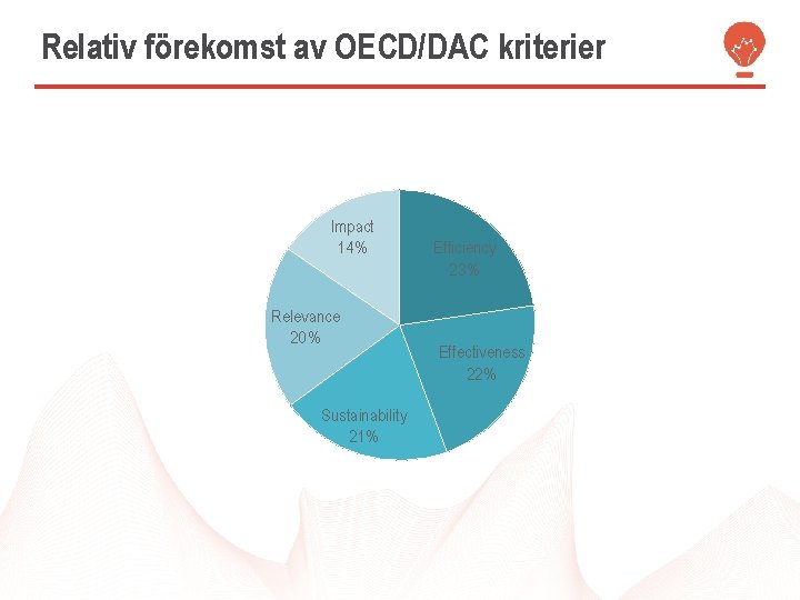 Relativ förekomst av OECD/DAC kriterier Impact 14% Relevance 20% Sustainability 21% Efficiency 23% Effectiveness