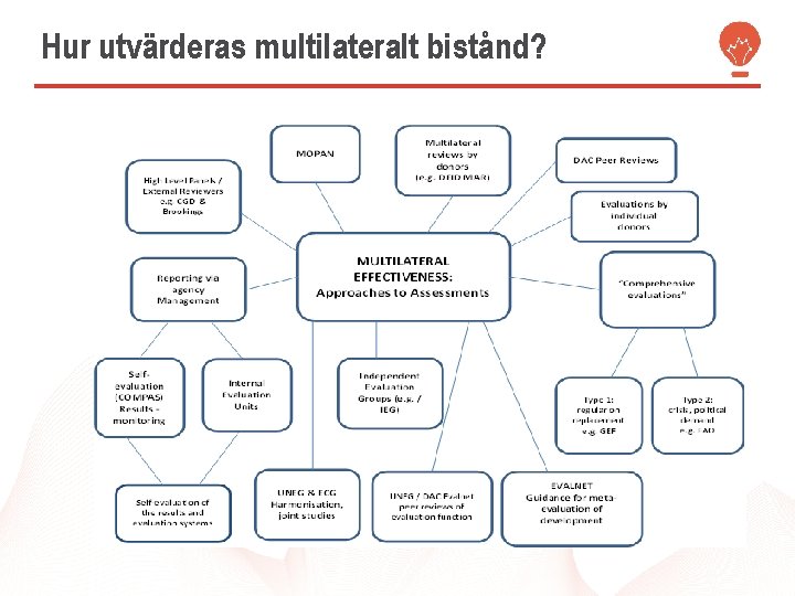 Hur utvärderas multilateralt bistånd? 