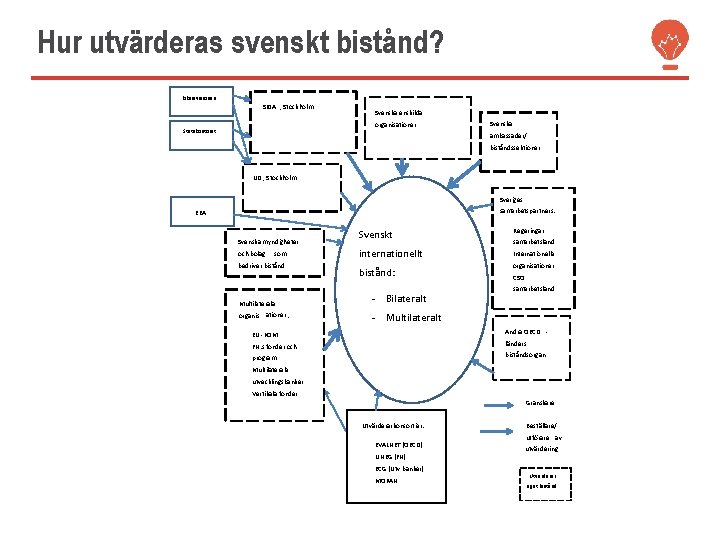 Hur utvärderas svenskt bistånd? Riksrevisionen SIDA , Stockholm Svenska enskilda organisationer Statskontoret Svenska ambassader/