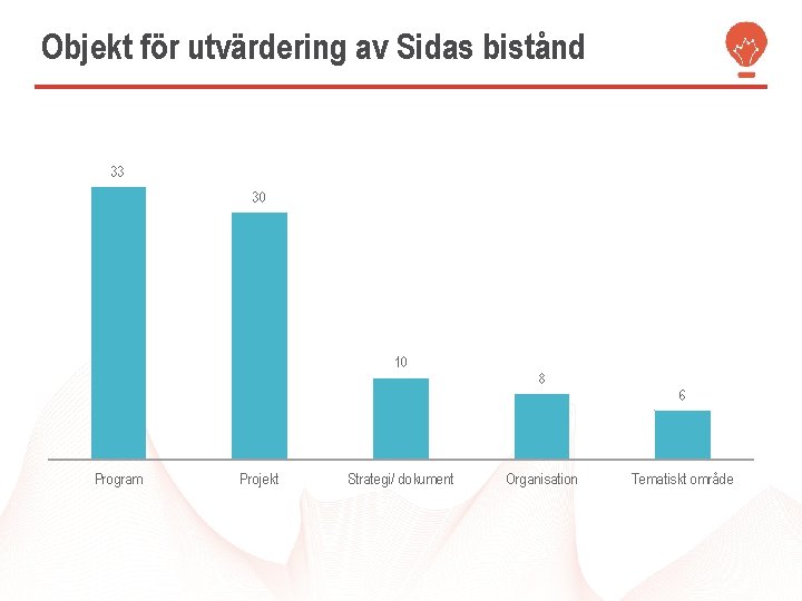 Objekt för utvärdering av Sidas bistånd 33 30 10 Program Projekt Strategi/ dokument 8