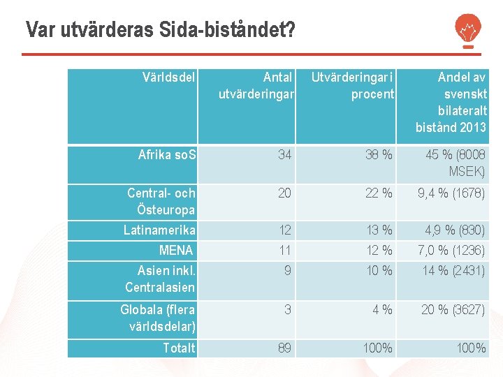 Var utvärderas Sida-biståndet? Världsdel Antal utvärderingar Utvärderingar i procent Andel av svenskt bilateralt bistånd