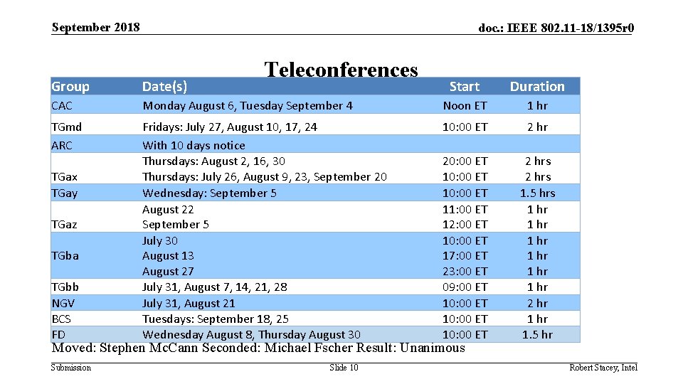 September 2018 doc. : IEEE 802. 11 -18/1395 r 0 Group Date(s) CAC TGmd