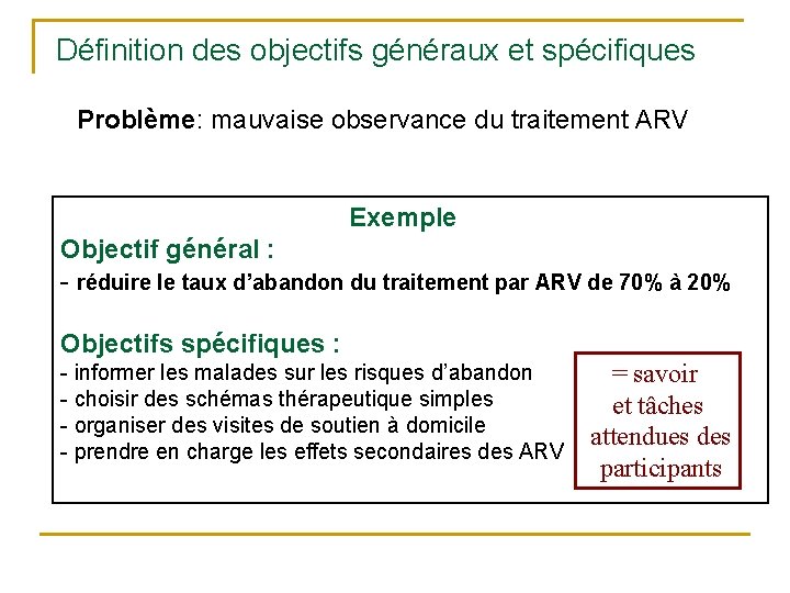 Définition des objectifs généraux et spécifiques Problème: mauvaise observance du traitement ARV Exemple Objectif