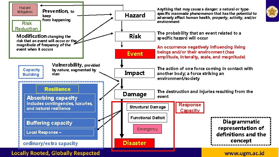 Hazard Mitigation Risk Reduction Prevention, to keep from happening Modification changing the risk that