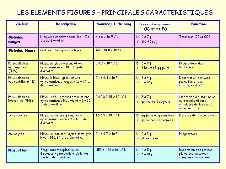 LES ELEMENTS FIGURES – PRINCIPALES CARACTERISTIQUES Cellule Description Nombre/ L de sang Globules rouges