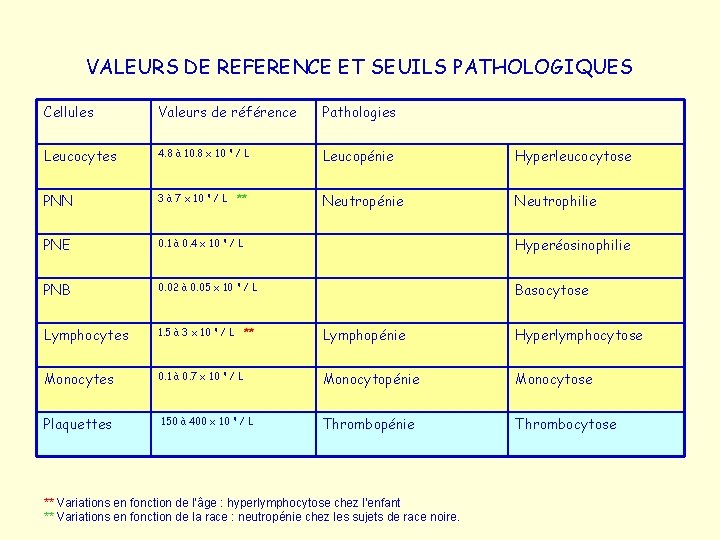 VALEURS DE REFERENCE ET SEUILS PATHOLOGIQUES Cellules Valeurs de référence Pathologies Leucocytes 4. 8