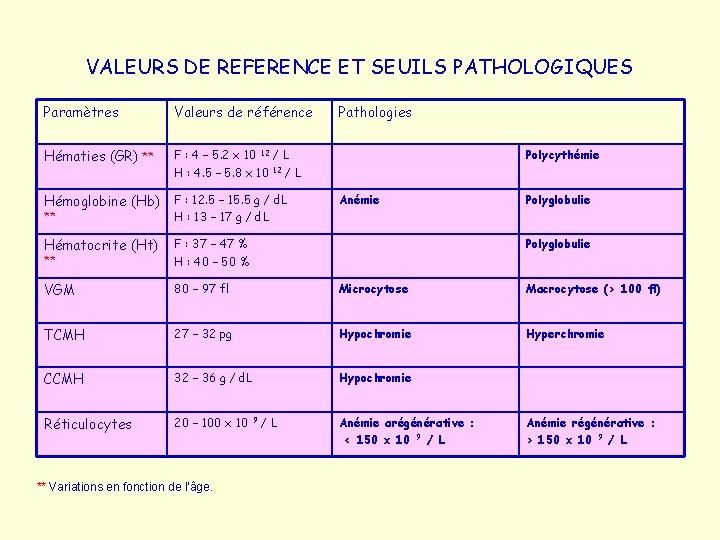 VALEURS DE REFERENCE ET SEUILS PATHOLOGIQUES Paramètres Valeurs de référence Hématies (GR) ** F
