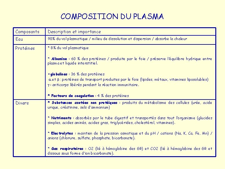 COMPOSITION DU PLASMA Composants Description et importance Eau 90% du vol plasmatique / milieu