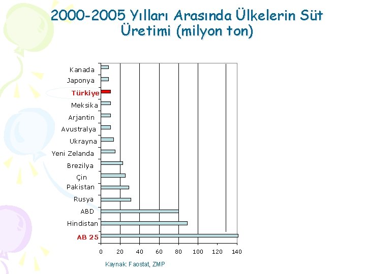 2000 -2005 Yılları Arasında Ülkelerin Süt Üretimi (milyon ton) Kanada Japonya Türkiye Meksika Arjantin