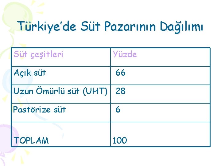 Türkiye’de Süt Pazarının Dağılımı Süt çeşitleri Yüzde Açık süt 66 Uzun Ömürlü süt (UHT)