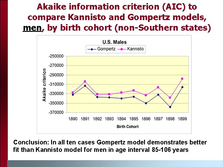 Akaike information criterion (AIC) to compare Kannisto and Gompertz models, men, by birth cohort