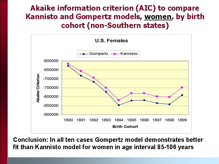 Akaike information criterion (AIC) to compare Kannisto and Gompertz models, women, by birth cohort