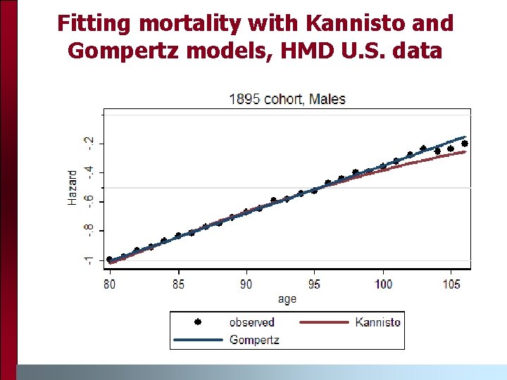 Fitting mortality with Kannisto and Gompertz models, HMD U. S. data 