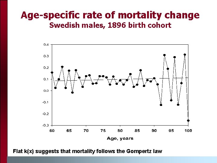 Age-specific rate of mortality change Swedish males, 1896 birth cohort Flat k(x) suggests that