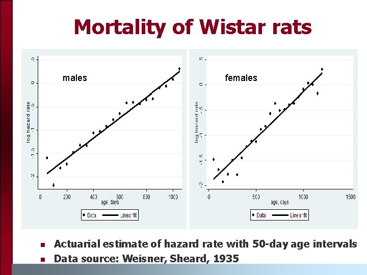 Mortality of Wistar rats males n n females Actuarial estimate of hazard rate with