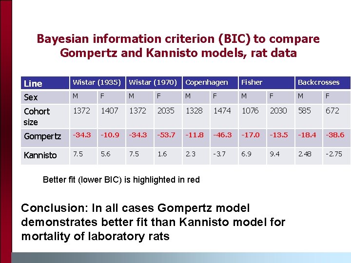 Bayesian information criterion (BIC) to compare Gompertz and Kannisto models, rat data Line Wistar