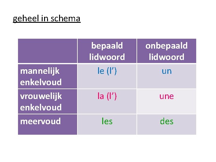 geheel in schema mannelijk enkelvoud vrouwelijk enkelvoud meervoud bepaald lidwoord le (l’) onbepaald lidwoord