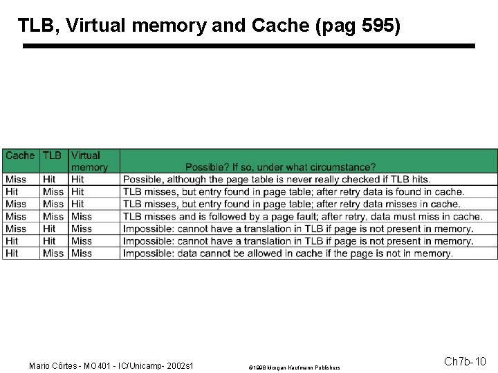 TLB, Virtual memory and Cache (pag 595) Mario Côrtes - MO 401 - IC/Unicamp-