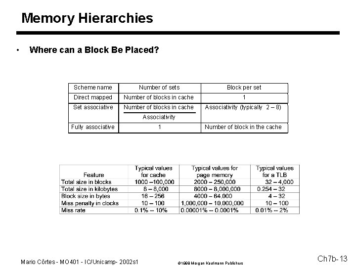 Memory Hierarchies • Where can a Block Be Placed? Scheme name Number of sets