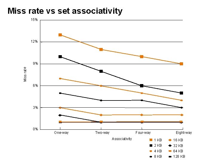 Miss rate vs set associativity 15% 12% Miss rat e 9% 6% 3% 0%