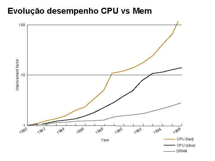 Evolução desempenho CPU vs Mem Improvement factor 100 10 1 1 0 98 82