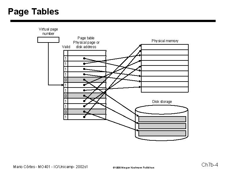 Page Tables Virtual page number Page table Physical page or disk address Valid 1