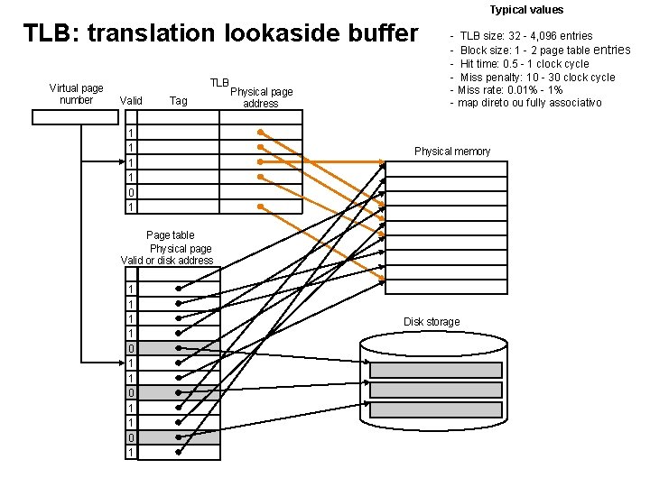 Typical values TLB: translation lookaside buffer Virtual page number TLB Valid Tag 1 1