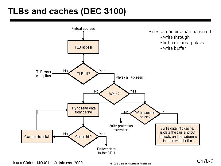 TLBs and caches (DEC 3100) Virtual address • nesta máquina não há write hit