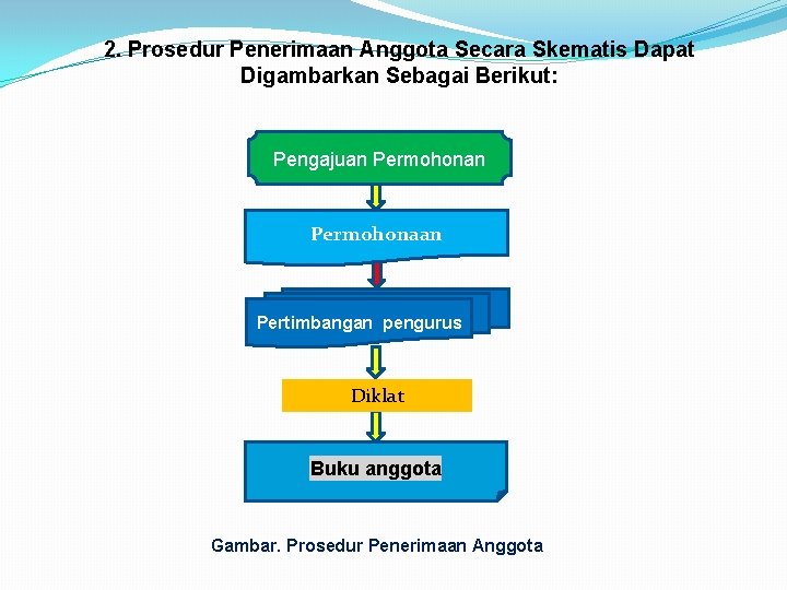 2. Prosedur Penerimaan Anggota Secara Skematis Dapat Digambarkan Sebagai Berikut: Pengajuan Permohonaan Pertimbangan pengurus