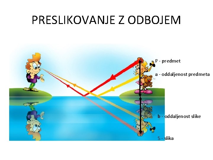 PRESLIKOVANJE Z ODBOJEM P - predmet a - oddaljenost predmeta b - oddaljenost slike