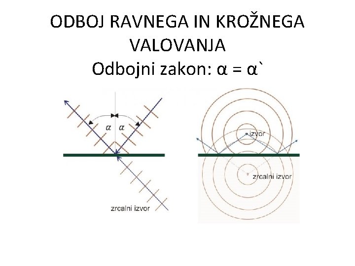 ODBOJ RAVNEGA IN KROŽNEGA VALOVANJA Odbojni zakon: α = α` 