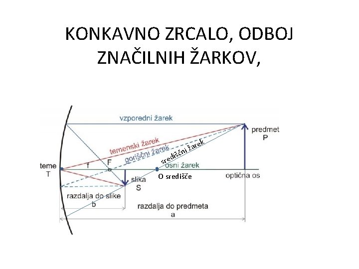 KONKAVNO ZRCALO, ODBOJ ZNAČILNIH ŽARKOV, diš sre ek ar ni ž č O središče