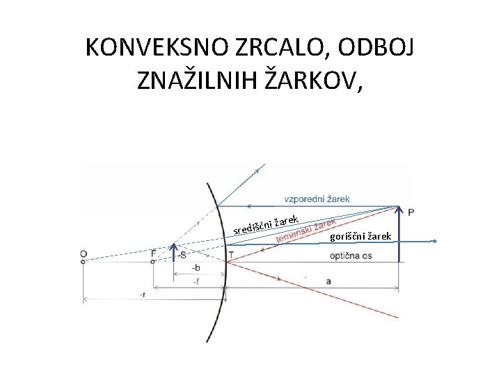 KONVEKSNO ZRCALO, ODBOJ ZNAŽILNIH ŽARKOV, arek ni ž središč goriščni žarek 