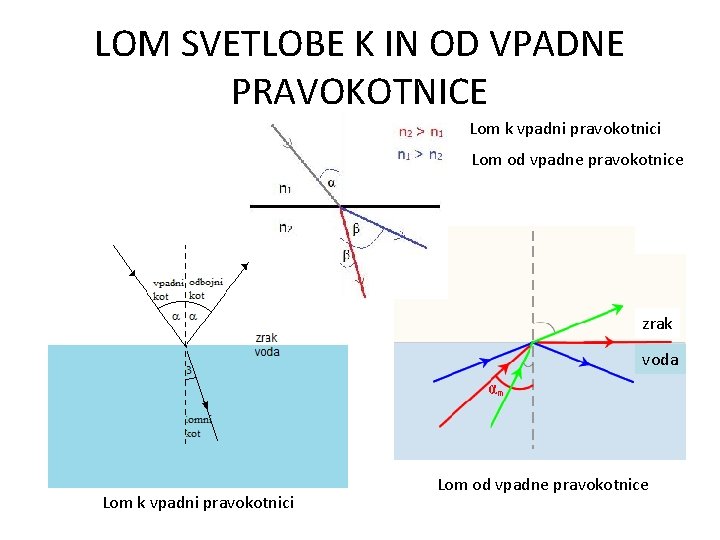 LOM SVETLOBE K IN OD VPADNE PRAVOKOTNICE Lom k vpadni pravokotnici Lom od vpadne