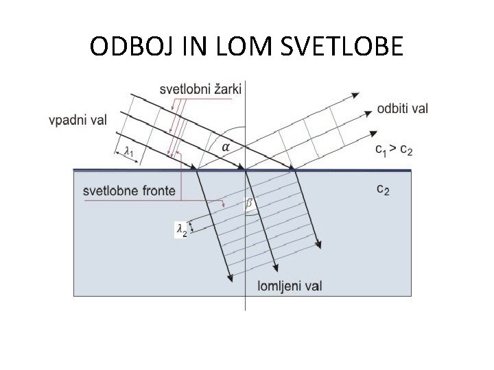 ODBOJ IN LOM SVETLOBE 