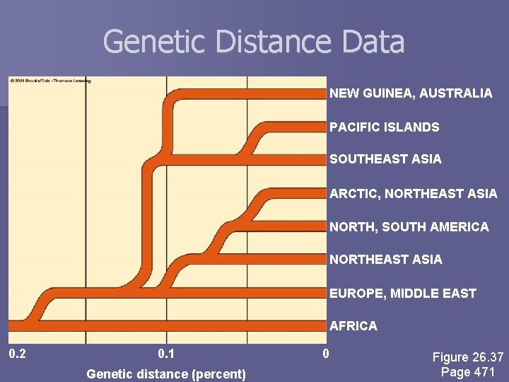 Genetic Distance Data NEW GUINEA, AUSTRALIA PACIFIC ISLANDS SOUTHEAST ASIA ARCTIC, NORTHEAST ASIA NORTH,