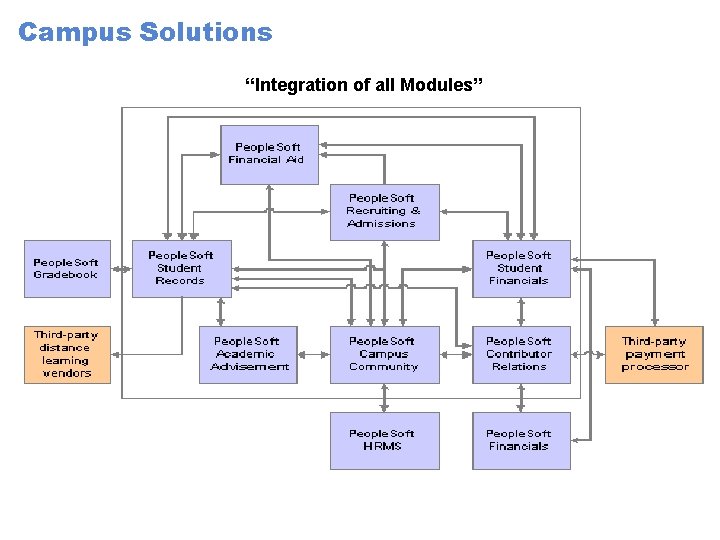 Campus Solutions “Integration of all Modules” 