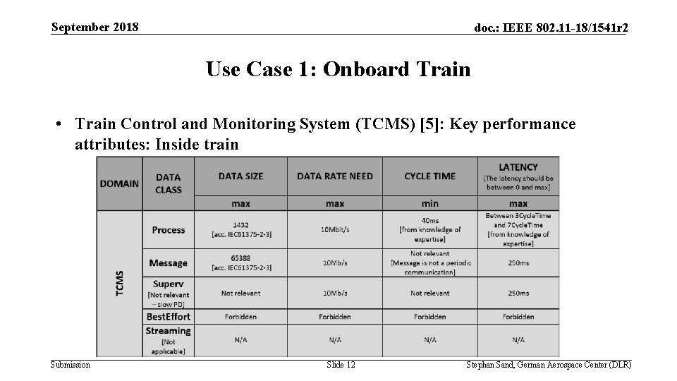 September 2018 doc. : IEEE 802. 11 -18/1541 r 2 Use Case 1: Onboard